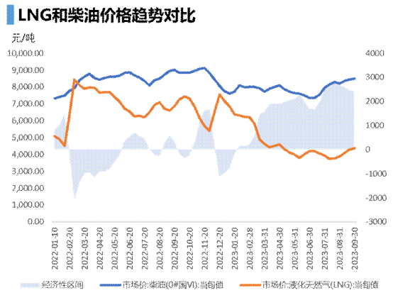 CIMC Enric's new orders for LNG on-vehicle cylinders soared  over 80 times YoY in August and September.png