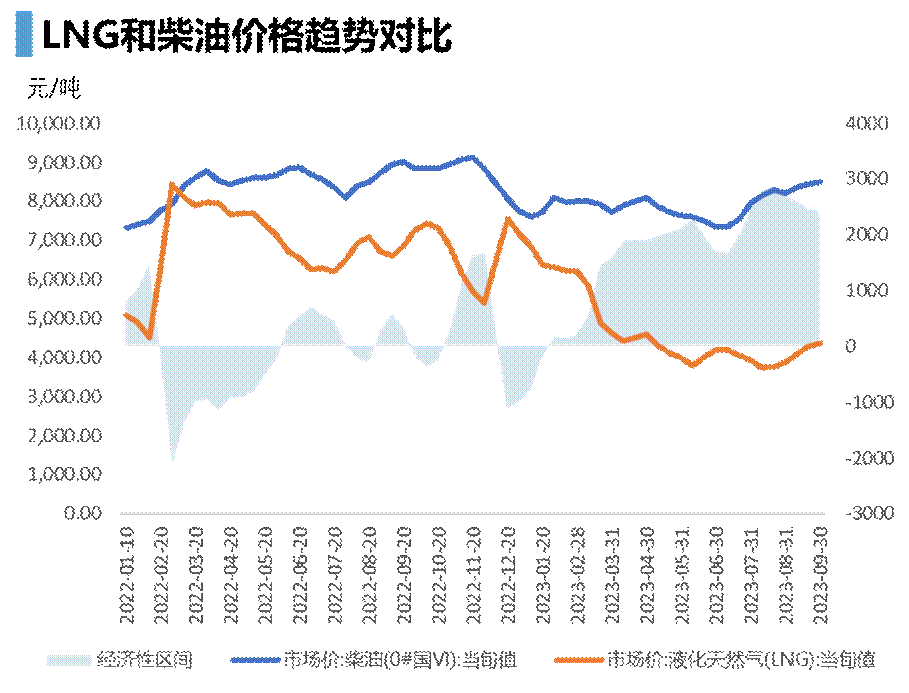 CIMC Enric's new orders for LNG on-vehicle cylinders soared  over 80 times YoY in August and September